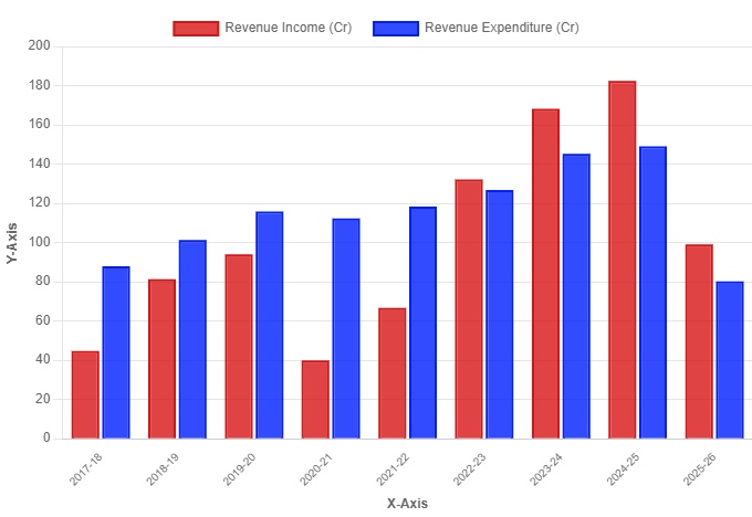 Kochi Metro: Year-wise Revenue, Expenditure and Operating Performance