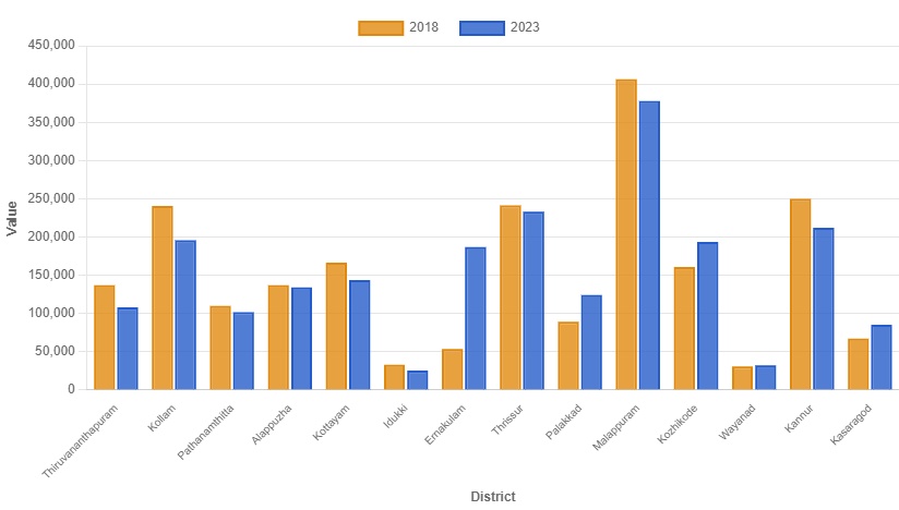District-wise details of Emigrants in Kerala