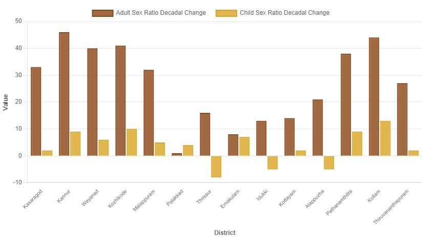 Adult Sex Ratio and Child Sex Ratio - Kerala 2001-2011