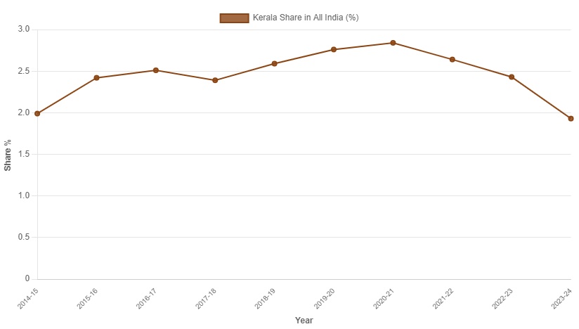 Investment in Central PSUs - India and Kerala