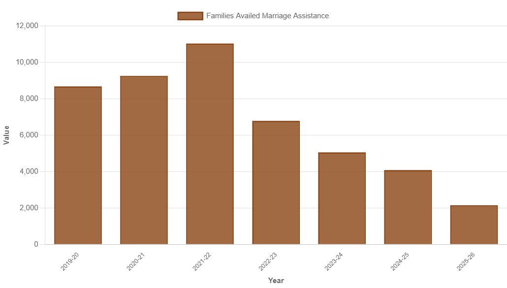 SC Girls Marriage Assistance