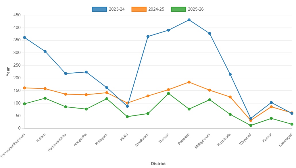 Land to Landless District wise