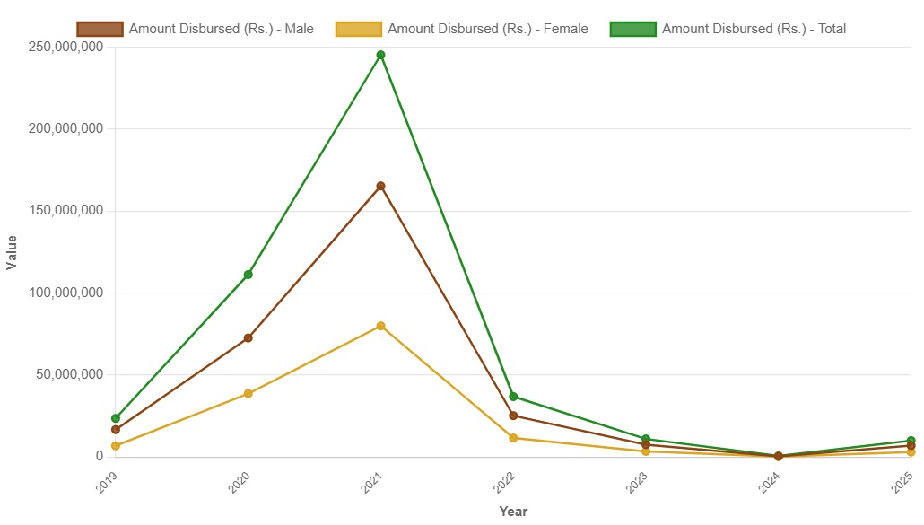 Kaivalya Scheme Beneficiaries
