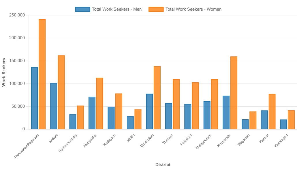 District wise Work Seekers