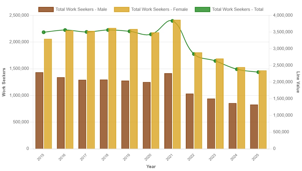 Total Work Seekers Kerala