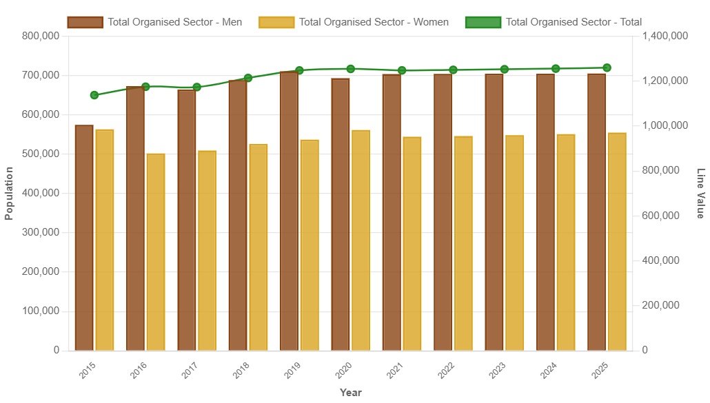 Employment Organised Sector Kerala